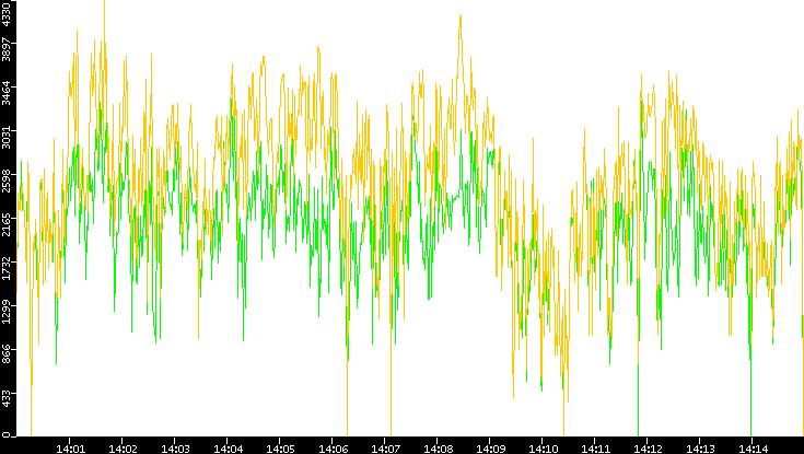 Entropy of Port vs. Time