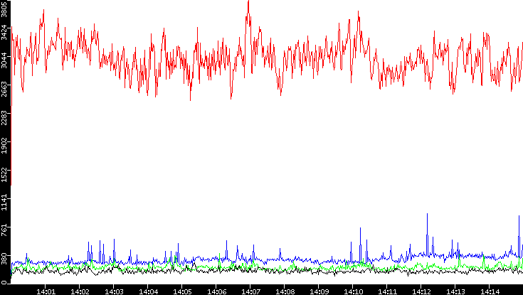 Nb. of Packets vs. Time