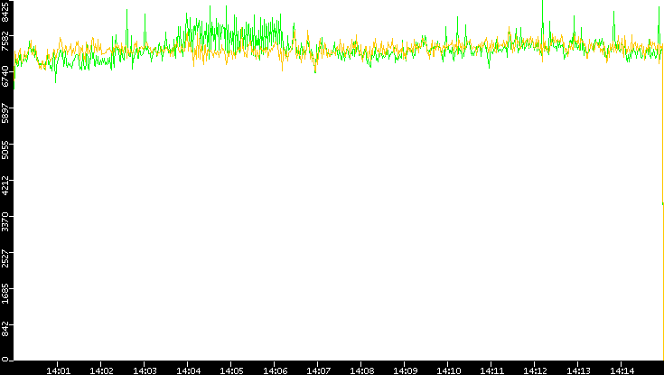 Entropy of Port vs. Time