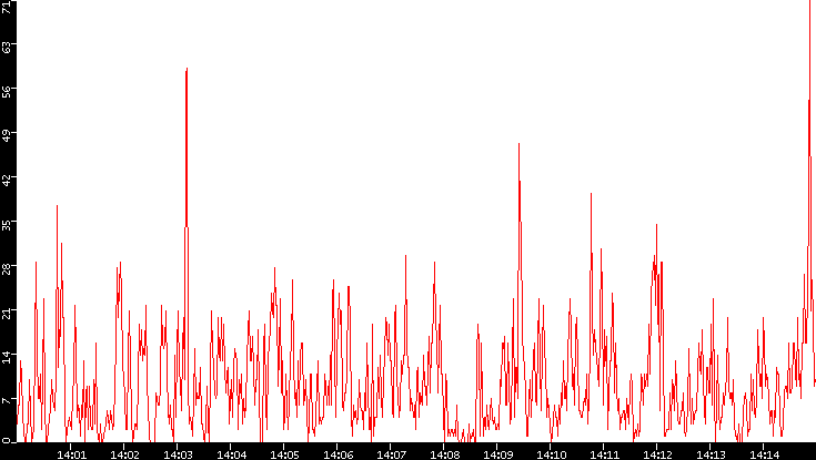 Nb. of Packets vs. Time