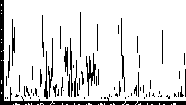 Average Packet Size vs. Time