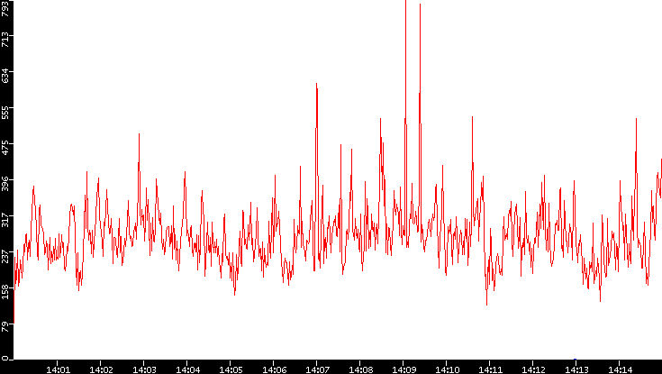 Nb. of Packets vs. Time