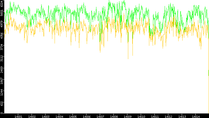 Entropy of Port vs. Time