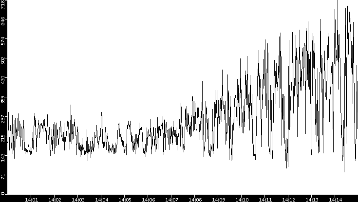 Average Packet Size vs. Time
