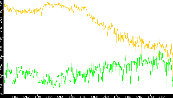 Entropy of Port vs. Time