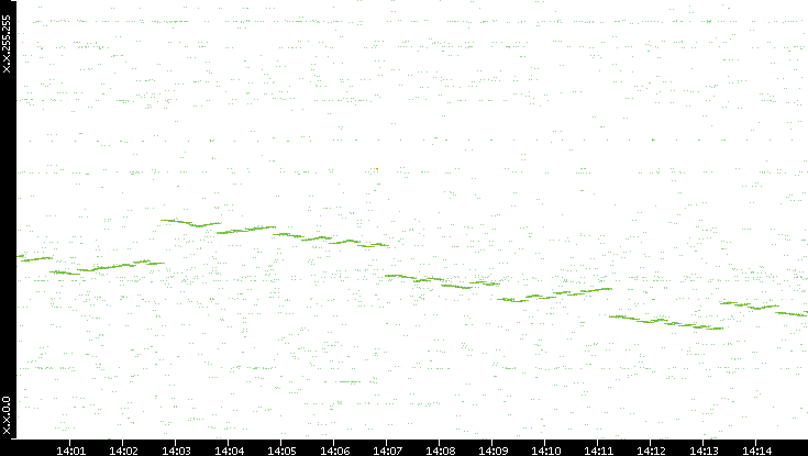 Dest. IP vs. Time