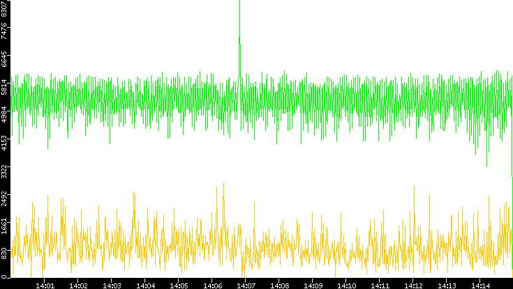 Entropy of Port vs. Time