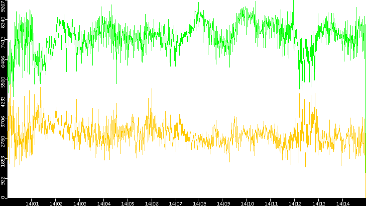 Entropy of Port vs. Time
