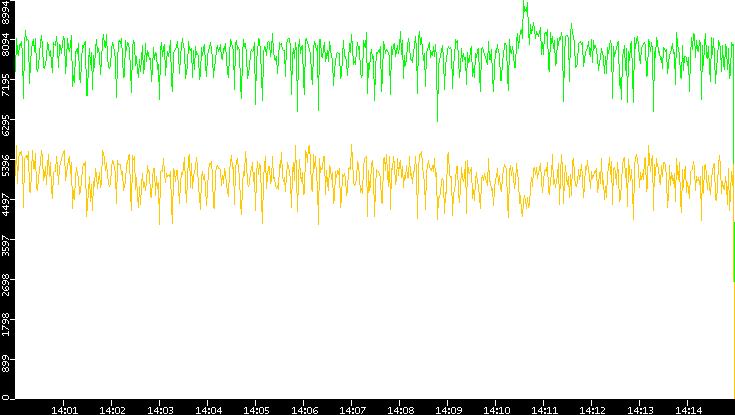 Entropy of Port vs. Time