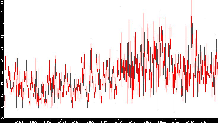 Nb. of Packets vs. Time