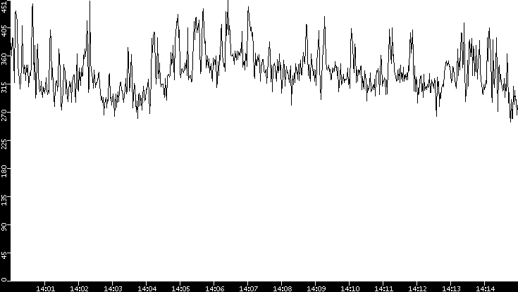 Average Packet Size vs. Time