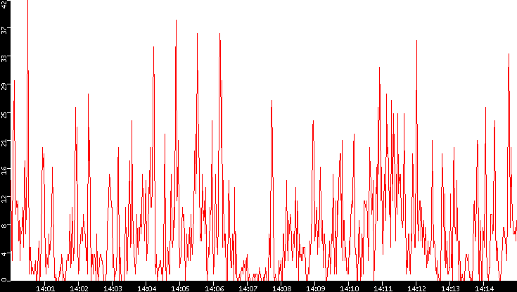 Nb. of Packets vs. Time