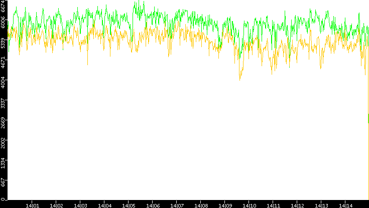Entropy of Port vs. Time
