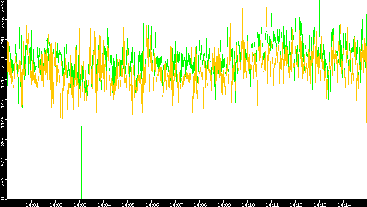 Entropy of Port vs. Time