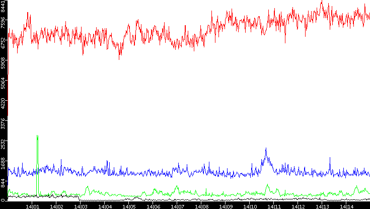 Nb. of Packets vs. Time
