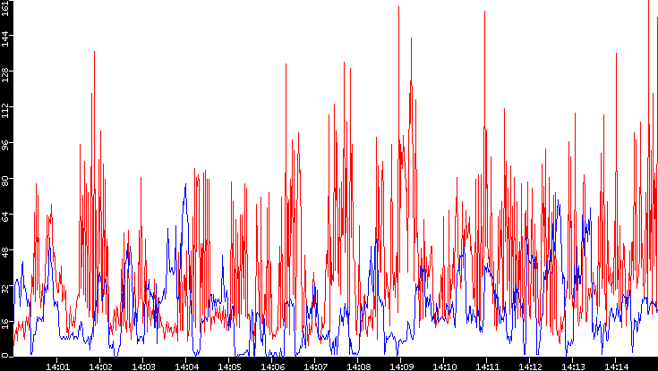 Nb. of Packets vs. Time