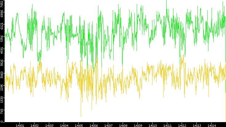 Entropy of Port vs. Time