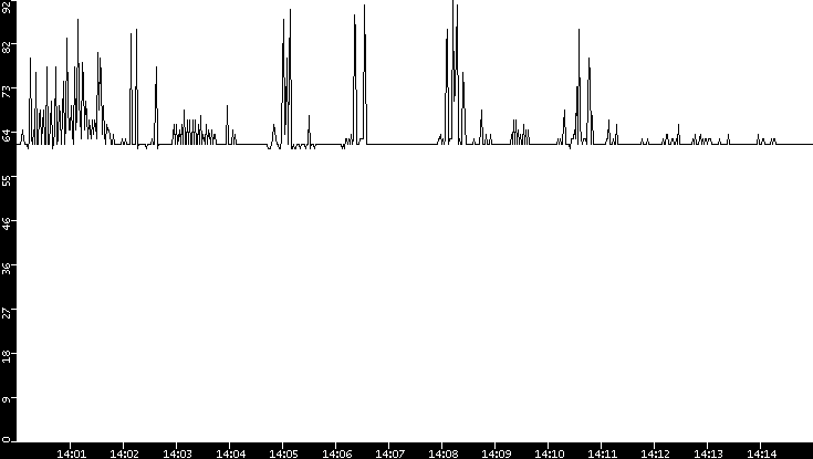 Average Packet Size vs. Time