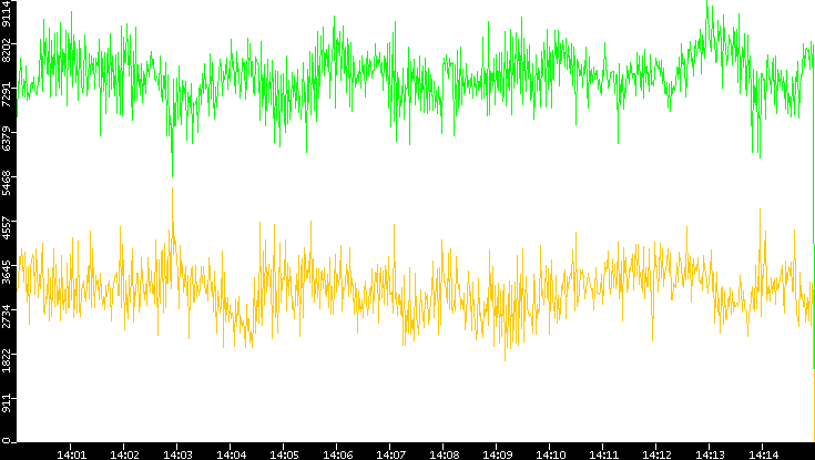 Entropy of Port vs. Time