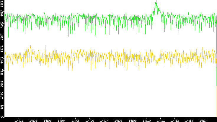 Entropy of Port vs. Time