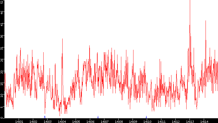 Nb. of Packets vs. Time