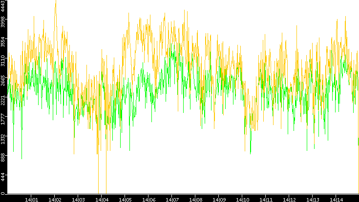 Entropy of Port vs. Time