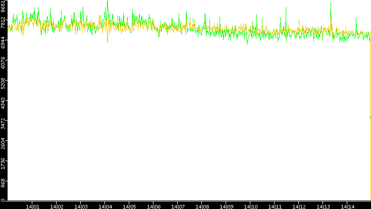 Entropy of Port vs. Time