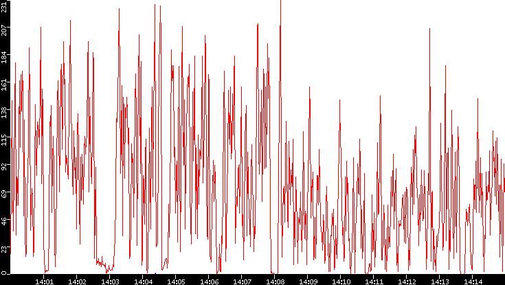 Nb. of Packets vs. Time