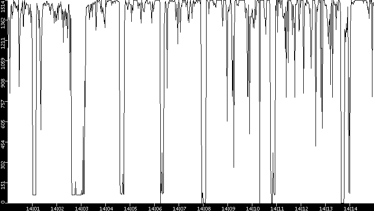 Average Packet Size vs. Time