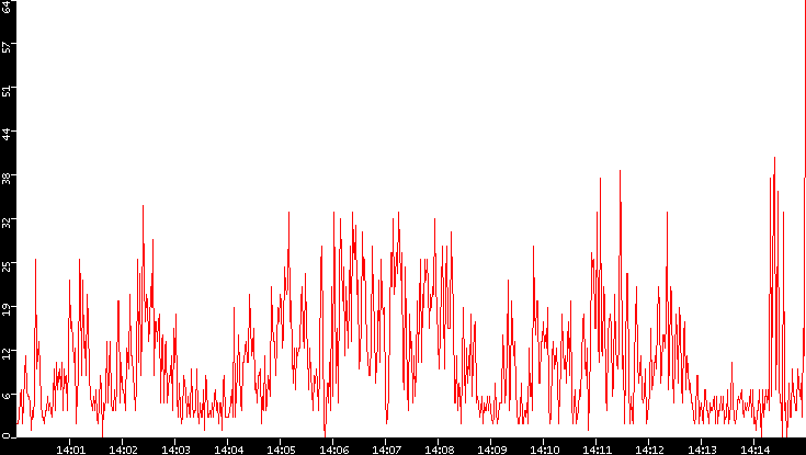 Nb. of Packets vs. Time