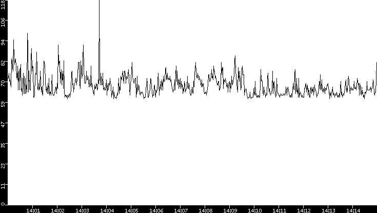 Average Packet Size vs. Time