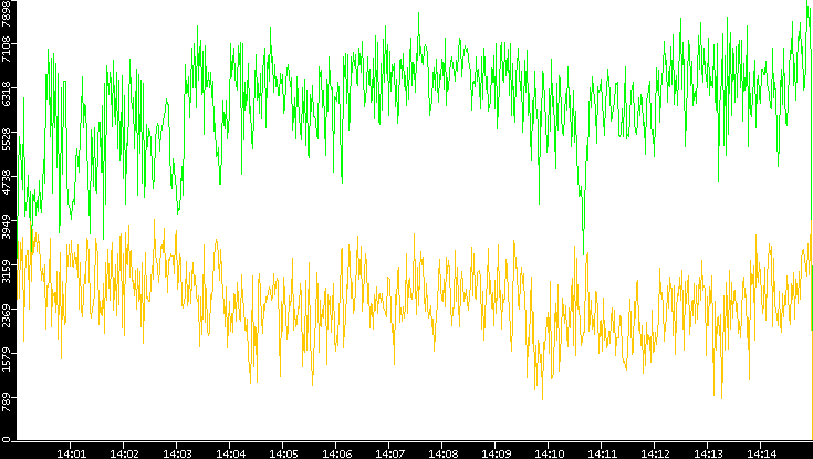 Entropy of Port vs. Time