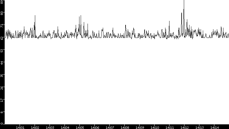 Average Packet Size vs. Time