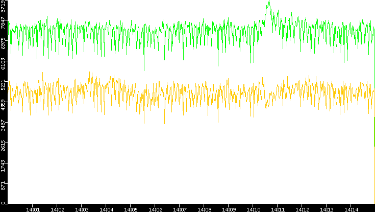Entropy of Port vs. Time
