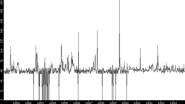 Average Packet Size vs. Time