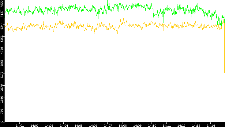Entropy of Port vs. Time