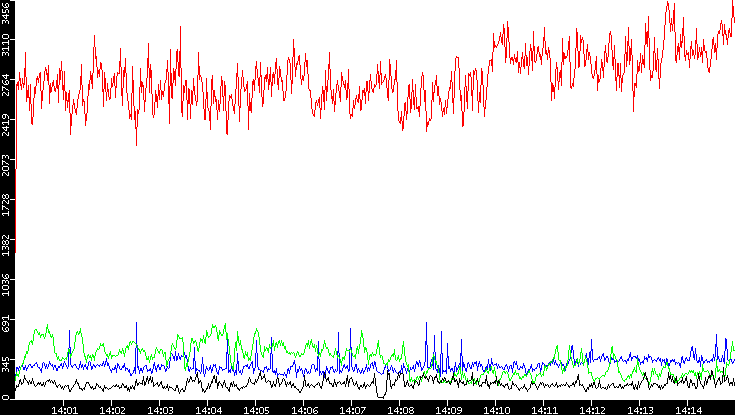 Nb. of Packets vs. Time