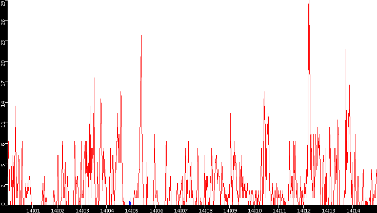Nb. of Packets vs. Time