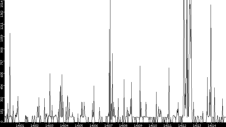 Average Packet Size vs. Time