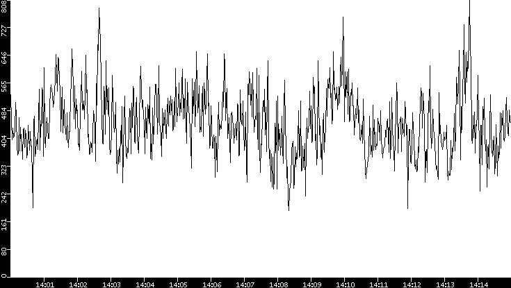 Average Packet Size vs. Time