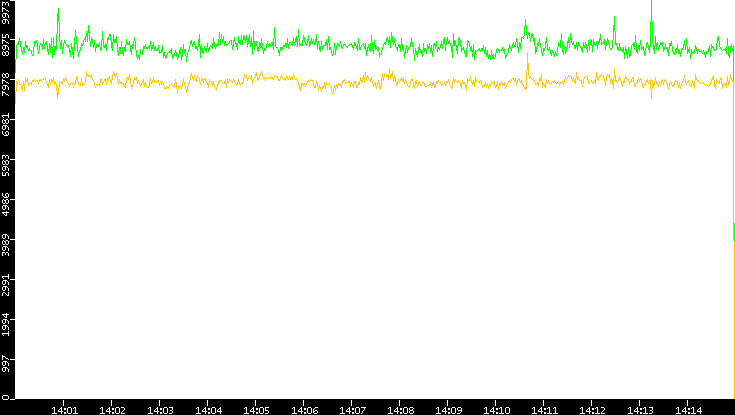 Entropy of Port vs. Time