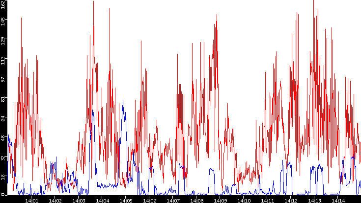 Nb. of Packets vs. Time