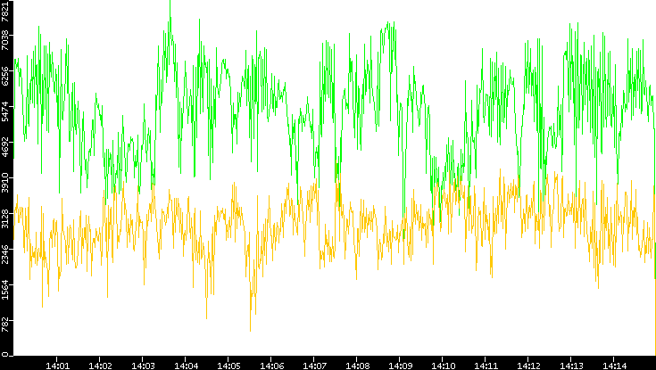 Entropy of Port vs. Time
