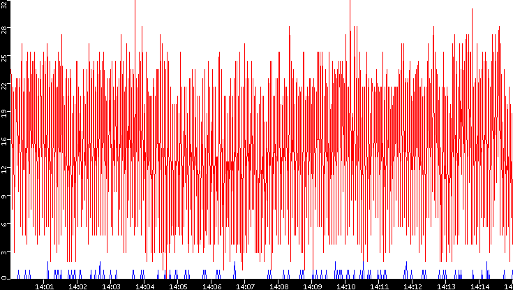 Nb. of Packets vs. Time