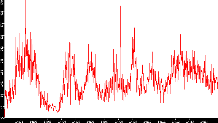 Nb. of Packets vs. Time