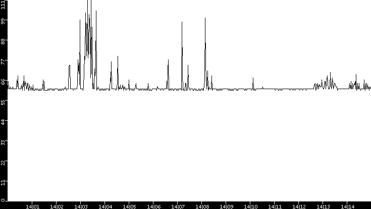 Average Packet Size vs. Time
