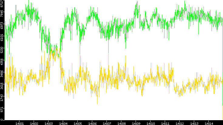 Entropy of Port vs. Time