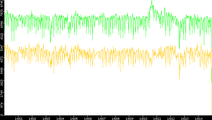 Entropy of Port vs. Time