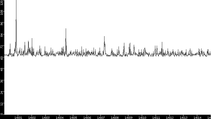 Average Packet Size vs. Time