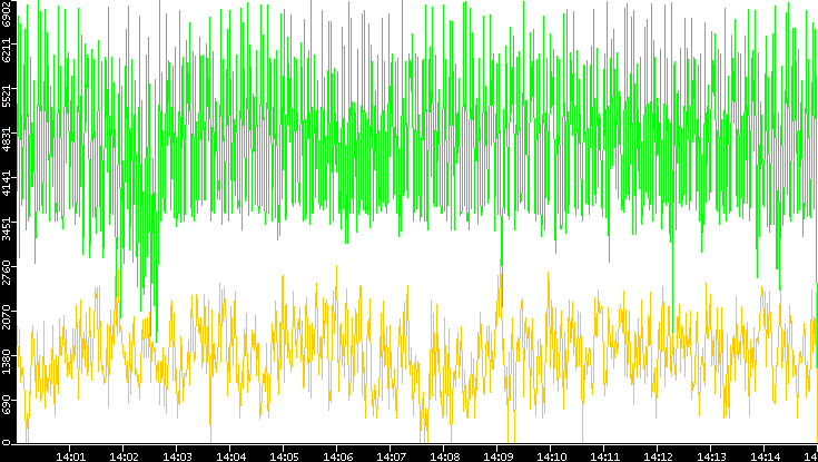 Entropy of Port vs. Time